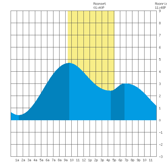 West Herbert Island tide chart for Wednesday, December 14, 2022