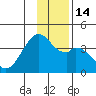 West Herbert Island tide chart for Wednesday, December 14, 2022