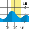 West Herbert Island tide chart for Friday, December 16, 2022