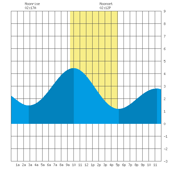 West Herbert Island tide chart for Saturday, December 17, 2022