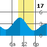 West Herbert Island tide chart for Saturday, December 17, 2022