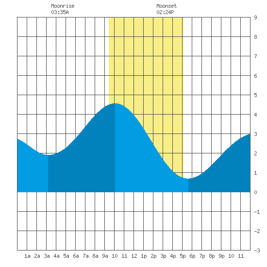 West Herbert Island tide chart for Sunday, December 18, 2022