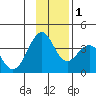 West Herbert Island tide chart for Thursday, December 1, 2022