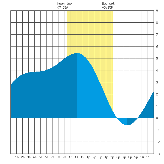 West Herbert Island tide chart for Wednesday, December 21, 2022