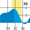 West Herbert Island tide chart for Wednesday, December 21, 2022