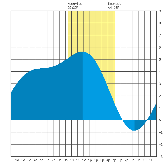 West Herbert Island tide chart for Thursday, December 22, 2022