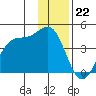West Herbert Island tide chart for Thursday, December 22, 2022