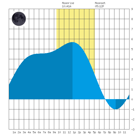 West Herbert Island tide chart for Friday, December 23, 2022