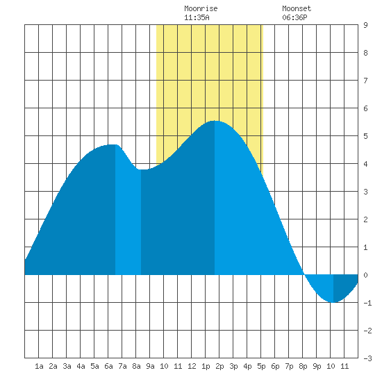 West Herbert Island tide chart for Saturday, December 24, 2022