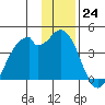 West Herbert Island tide chart for Saturday, December 24, 2022