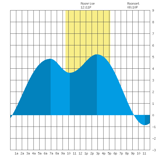 West Herbert Island tide chart for Sunday, December 25, 2022