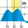 West Herbert Island tide chart for Sunday, December 25, 2022