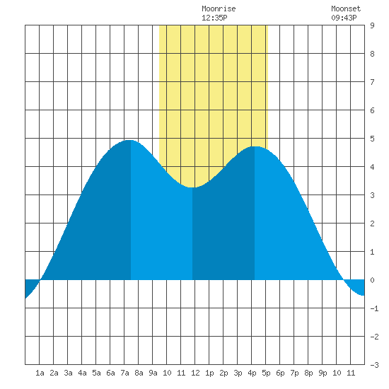 West Herbert Island tide chart for Monday, December 26, 2022