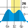 West Herbert Island tide chart for Monday, December 26, 2022