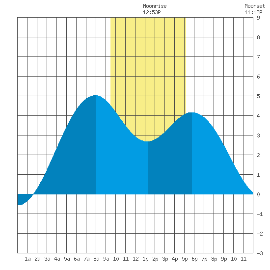 West Herbert Island tide chart for Tuesday, December 27, 2022