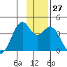 West Herbert Island tide chart for Tuesday, December 27, 2022