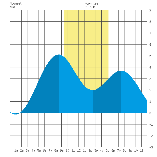 West Herbert Island tide chart for Wednesday, December 28, 2022