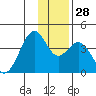 West Herbert Island tide chart for Wednesday, December 28, 2022
