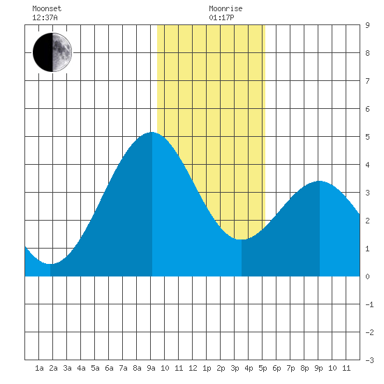 West Herbert Island tide chart for Thursday, December 29, 2022