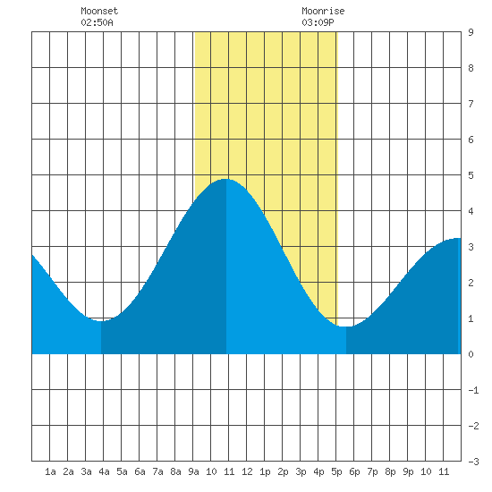 West Herbert Island tide chart for Friday, December 2, 2022