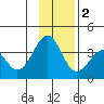 West Herbert Island tide chart for Friday, December 2, 2022