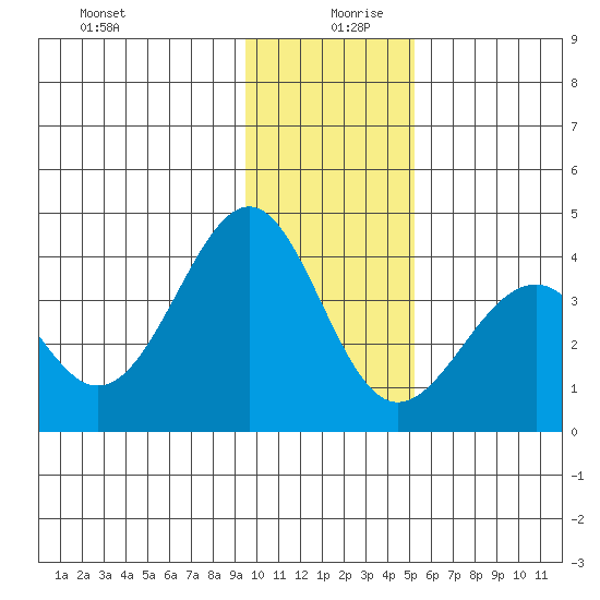 West Herbert Island tide chart for Friday, December 30, 2022