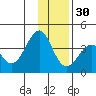 West Herbert Island tide chart for Friday, December 30, 2022