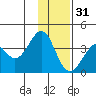 West Herbert Island tide chart for Saturday, December 31, 2022