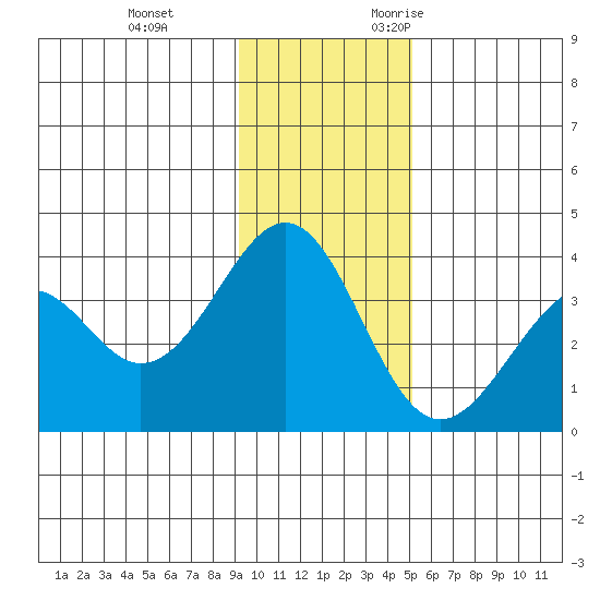 West Herbert Island tide chart for Saturday, December 3, 2022