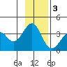 West Herbert Island tide chart for Saturday, December 3, 2022
