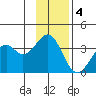 West Herbert Island tide chart for Sunday, December 4, 2022