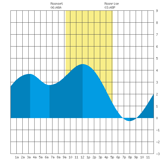 West Herbert Island tide chart for Monday, December 5, 2022