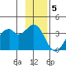 West Herbert Island tide chart for Monday, December 5, 2022