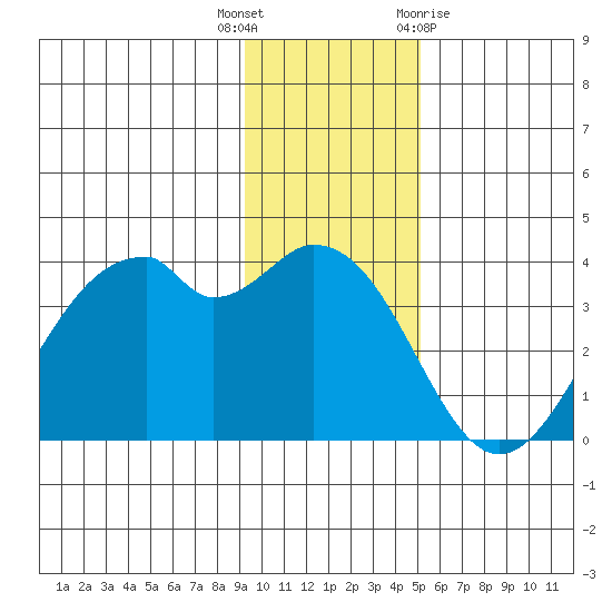 West Herbert Island tide chart for Tuesday, December 6, 2022