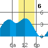 West Herbert Island tide chart for Tuesday, December 6, 2022
