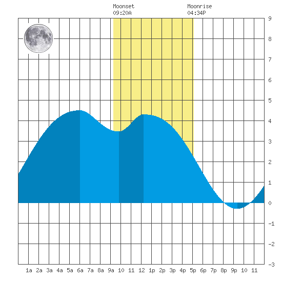 West Herbert Island tide chart for Wednesday, December 7, 2022