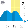 West Herbert Island tide chart for Wednesday, December 7, 2022