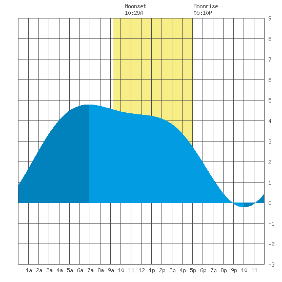 West Herbert Island tide chart for Thursday, December 8, 2022