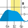 West Herbert Island tide chart for Thursday, December 8, 2022