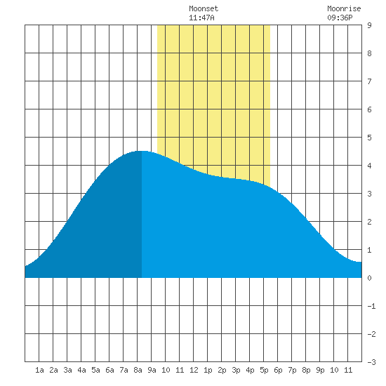 West Herbert Island tide chart for Tuesday, January 10, 2023