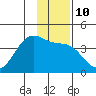 West Herbert Island tide chart for Tuesday, January 10, 2023