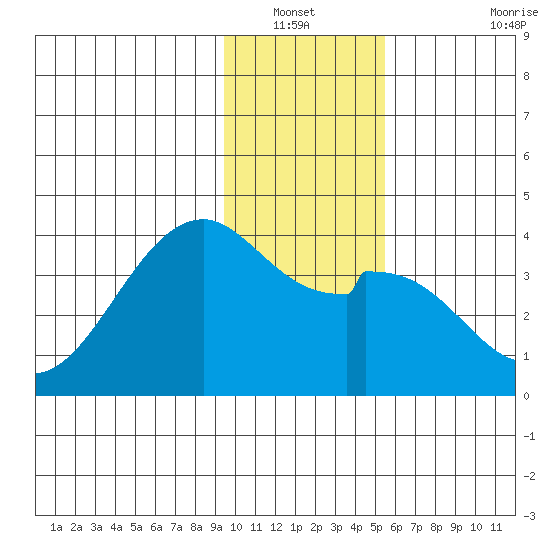 West Herbert Island tide chart for Wednesday, January 11, 2023