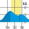 West Herbert Island tide chart for Wednesday, January 11, 2023