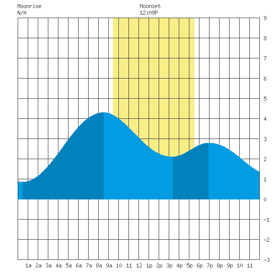 West Herbert Island tide chart for Thursday, January 12, 2023