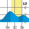 West Herbert Island tide chart for Thursday, January 12, 2023