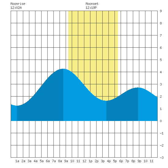 West Herbert Island tide chart for Friday, January 13, 2023