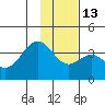 West Herbert Island tide chart for Friday, January 13, 2023