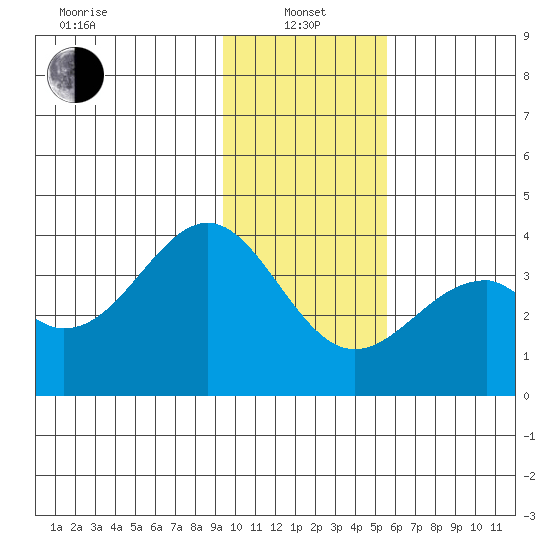West Herbert Island tide chart for Saturday, January 14, 2023
