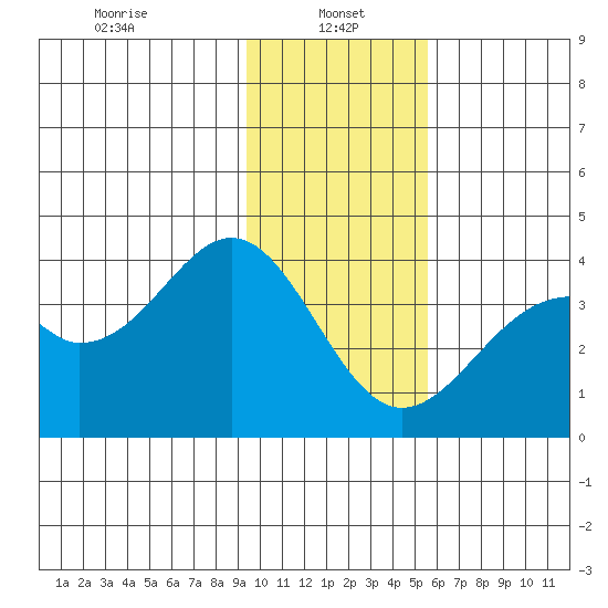 West Herbert Island tide chart for Sunday, January 15, 2023