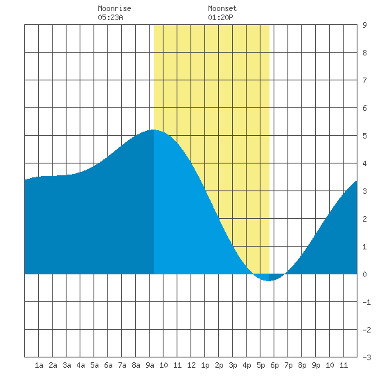 West Herbert Island tide chart for Tuesday, January 17, 2023
